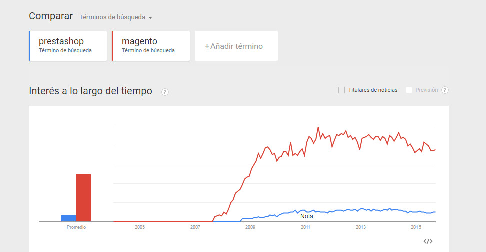comparativa prestashop vs magento google trends EEUU
