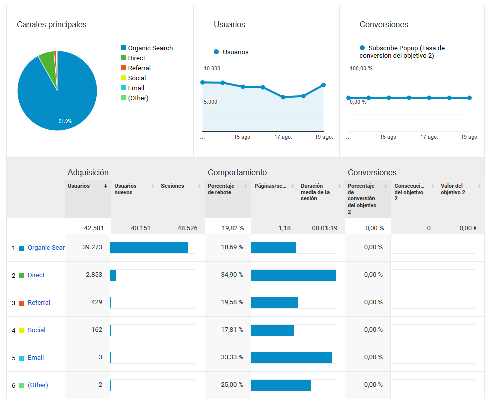 Cómo utilizar Google Analytics en tu tienda online